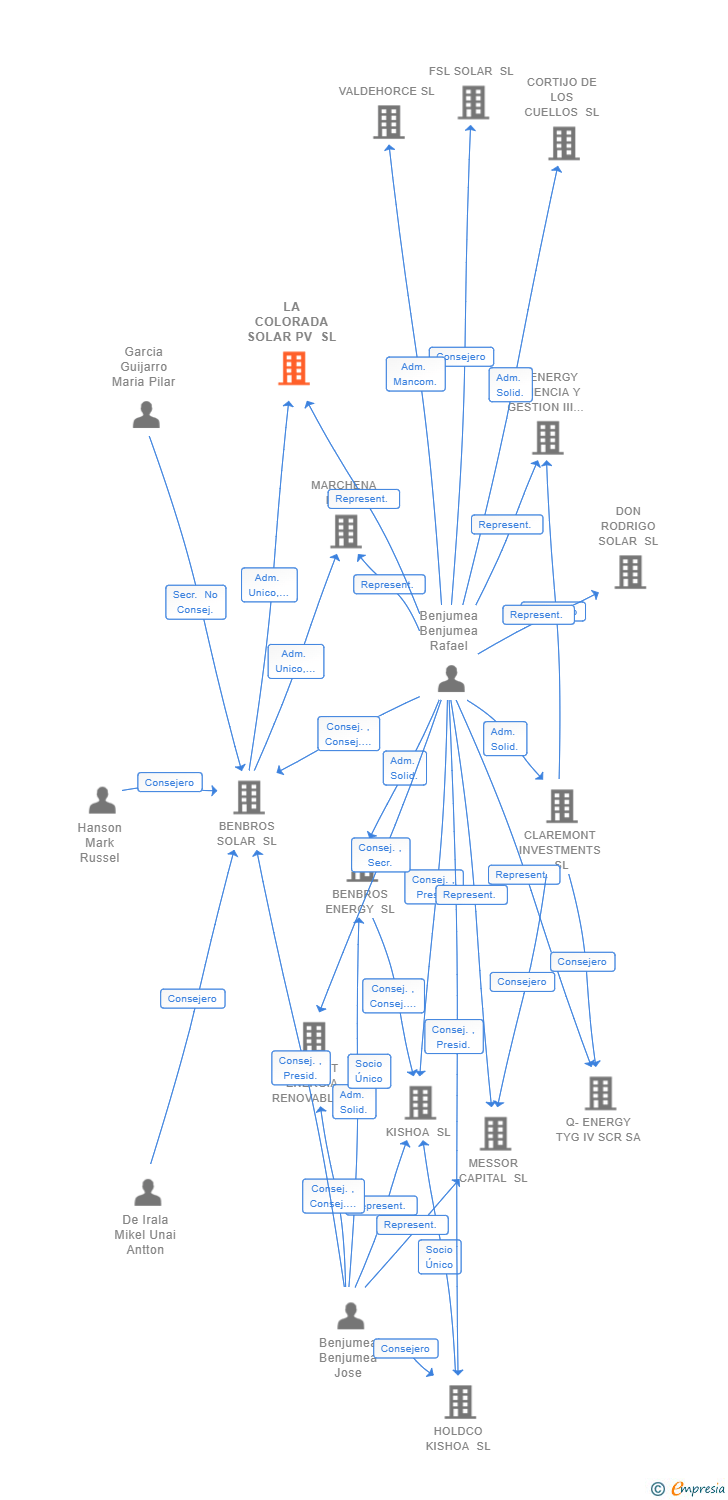 Vinculaciones societarias de LA COLORADA SOLAR PV SL