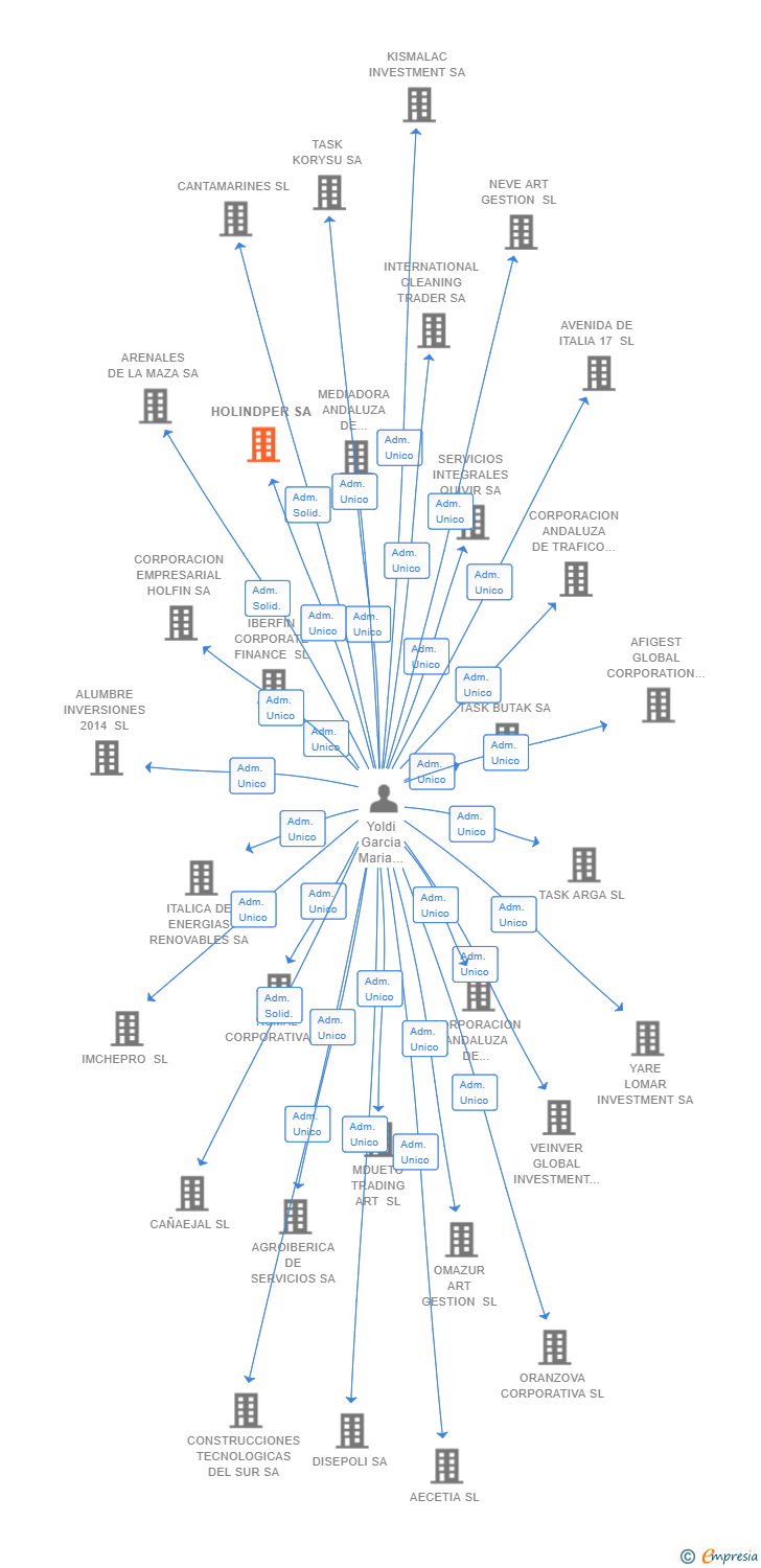 Vinculaciones societarias de HOLINDPER SA