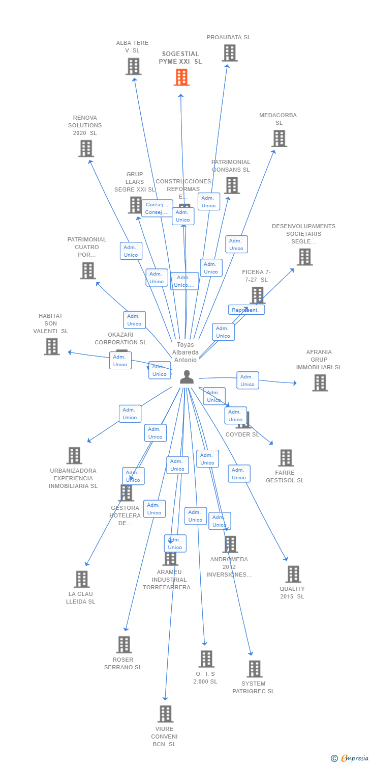 Vinculaciones societarias de SOGESTIAL PYME XXI SL