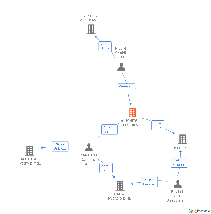 Vinculaciones societarias de ICNITA GROUP SL
