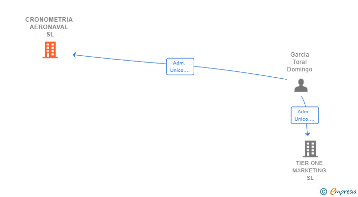 Vinculaciones societarias de CRONOMETRIA AERONAVAL SL