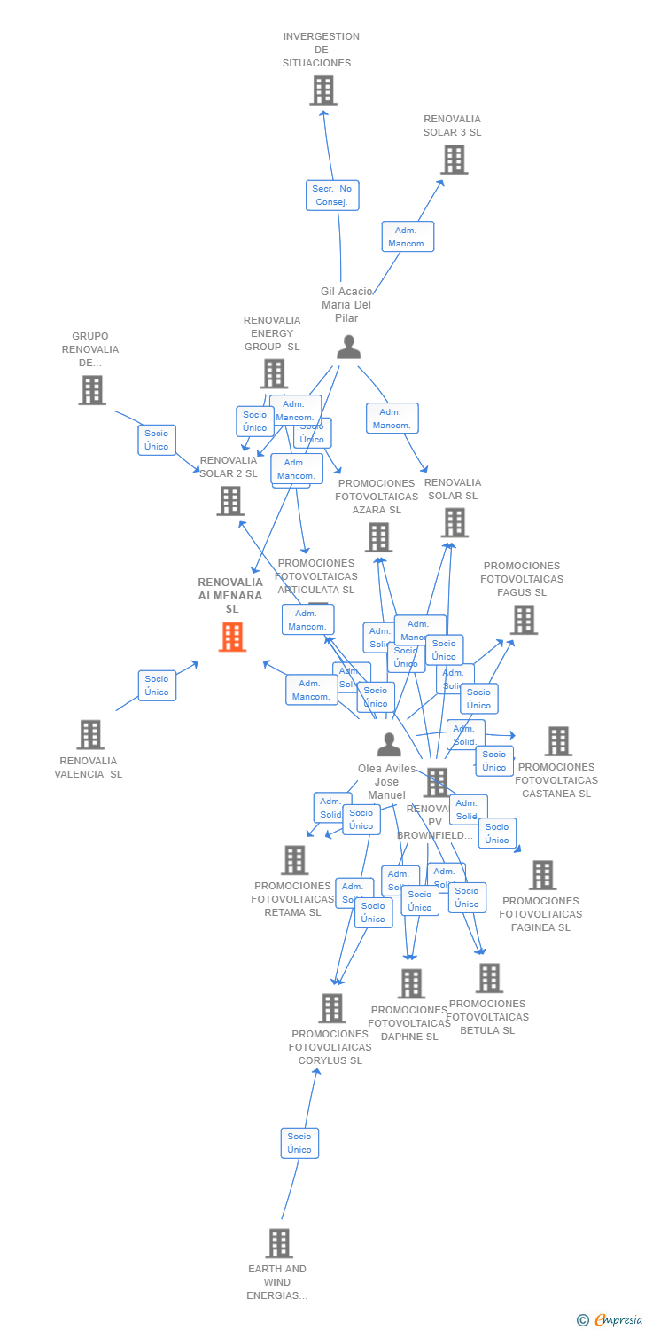 Vinculaciones societarias de RENOVALIA ALMENARA SL