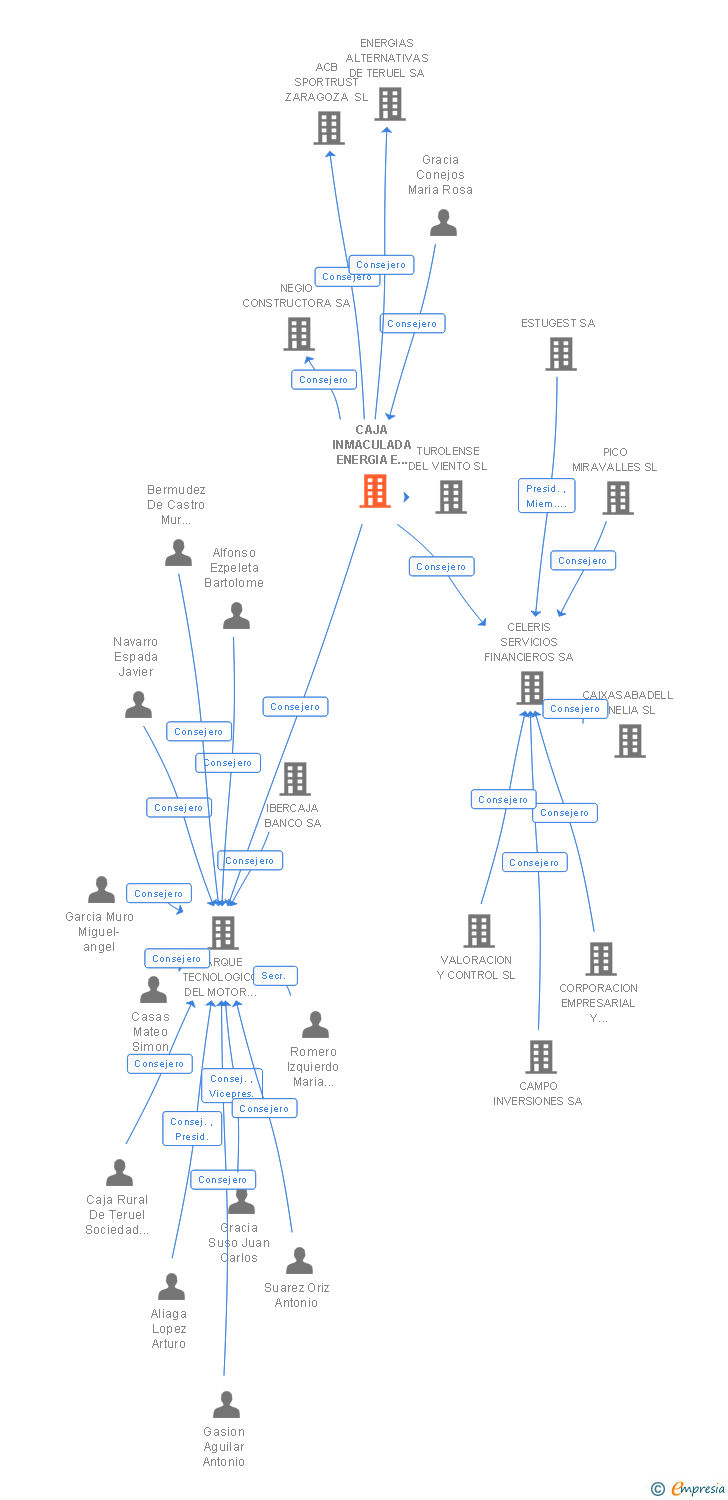 Vinculaciones societarias de CAJA INMACULADA ENERGIA E INFRAESTRUCTURAS SL