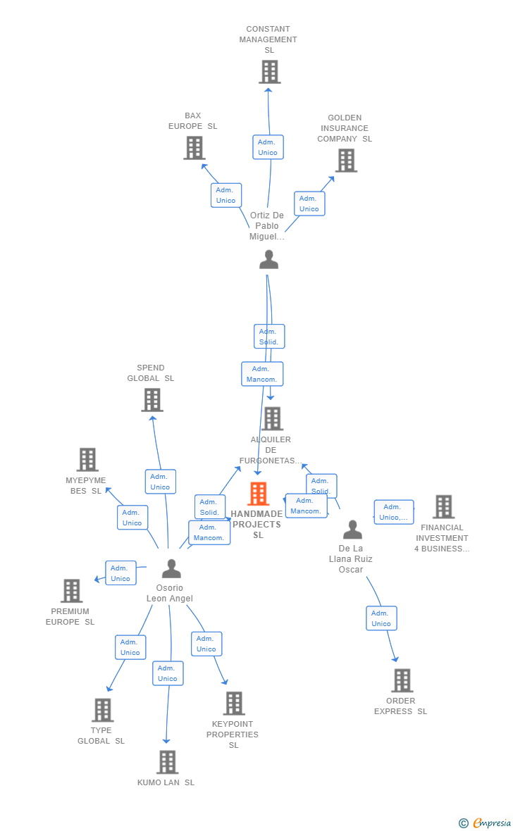 Vinculaciones societarias de HANDMADE PROJECTS SL