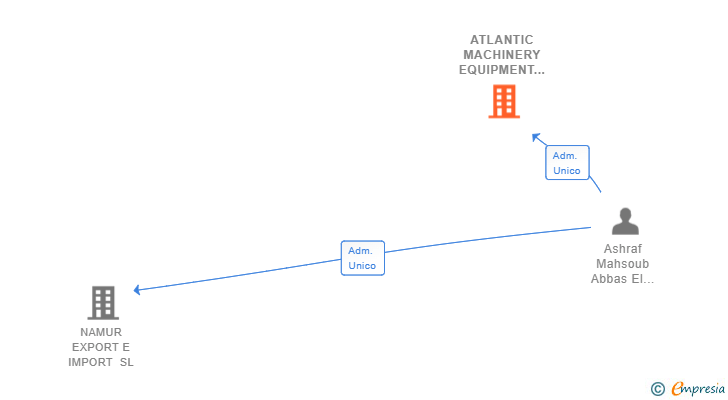 Vinculaciones societarias de ATLANTIC MACHINERY EQUIPMENT SL