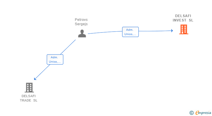 Vinculaciones societarias de DELSAFI INVEST SL