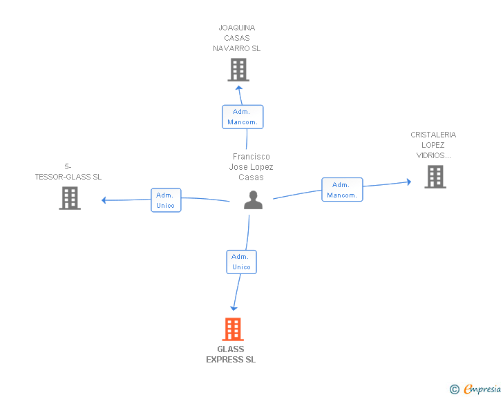 Vinculaciones societarias de GLASS EXPRESS SL