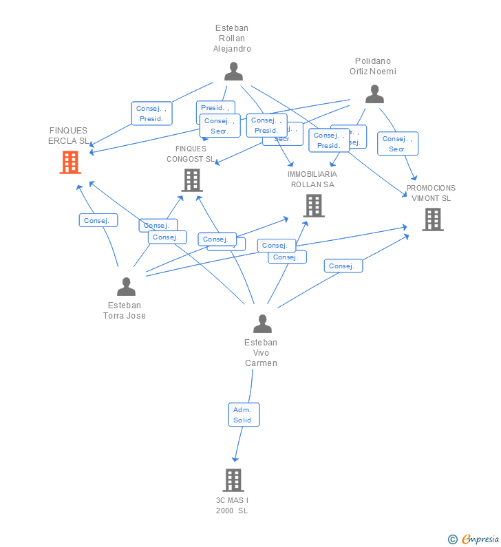 Vinculaciones societarias de FINQUES ERCLA SL