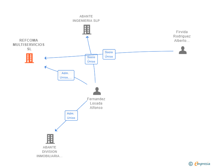 Vinculaciones societarias de REFCOMA MULTISERVICIOS SL