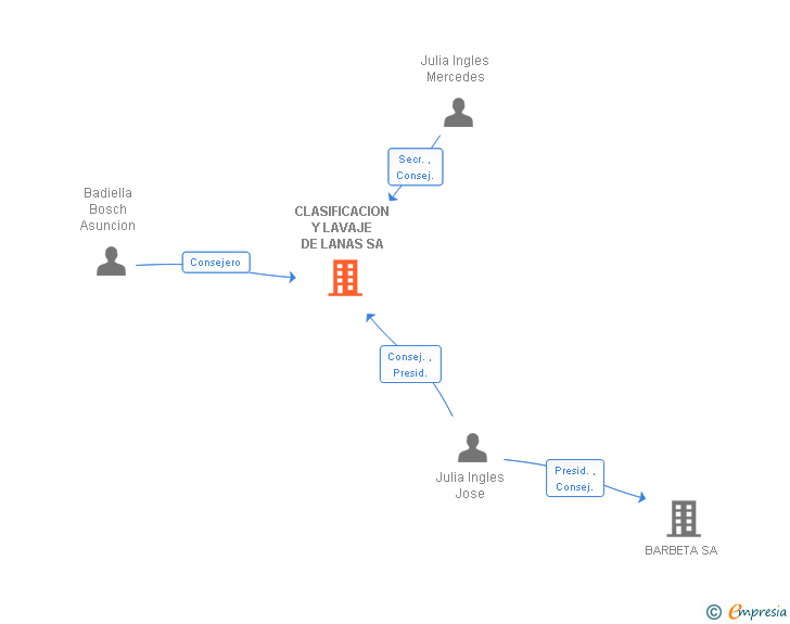 Vinculaciones societarias de CLASIFICACION Y LAVAJE DE LANAS SA