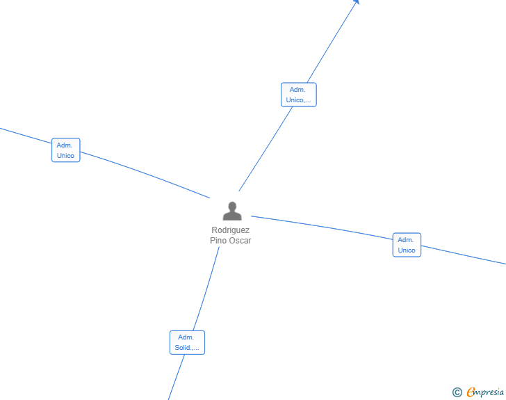 Vinculaciones societarias de MADDBYR BLUE SL