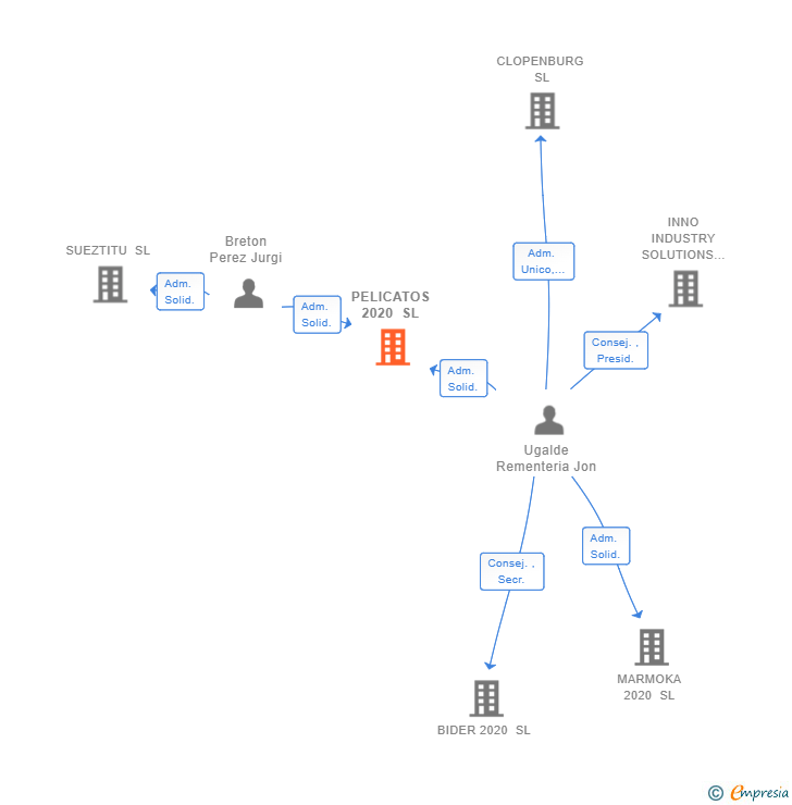 Vinculaciones societarias de PELICATOS 2020 SL