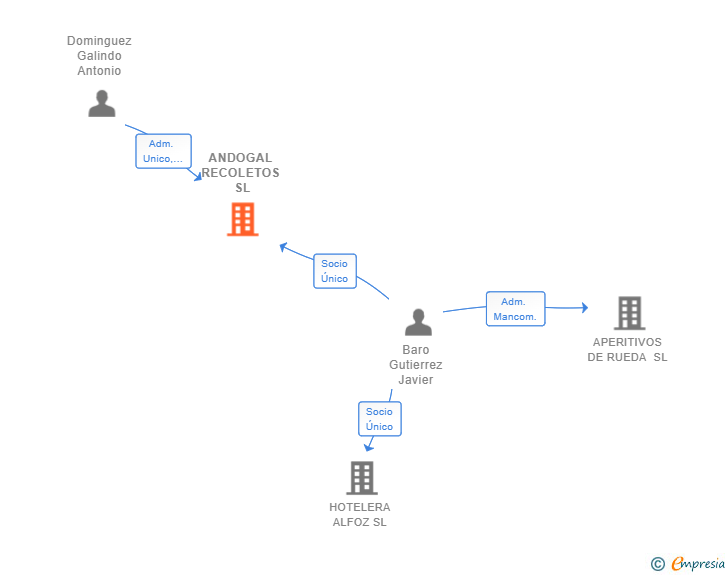 Vinculaciones societarias de ANDOGAL RECOLETOS SL