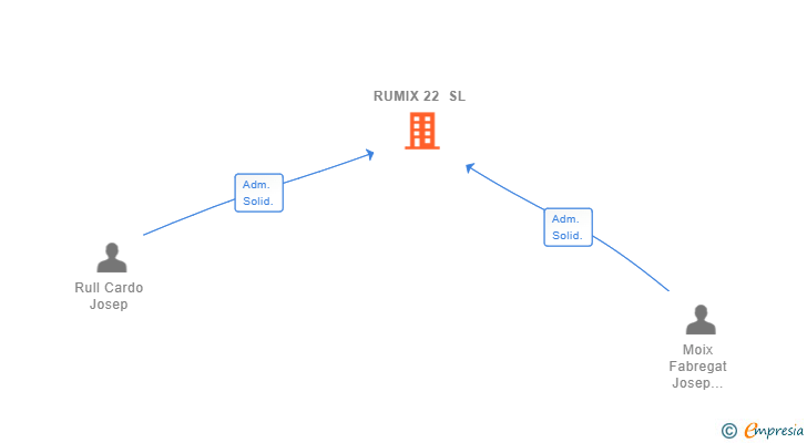 Vinculaciones societarias de RUMIX 22 SL