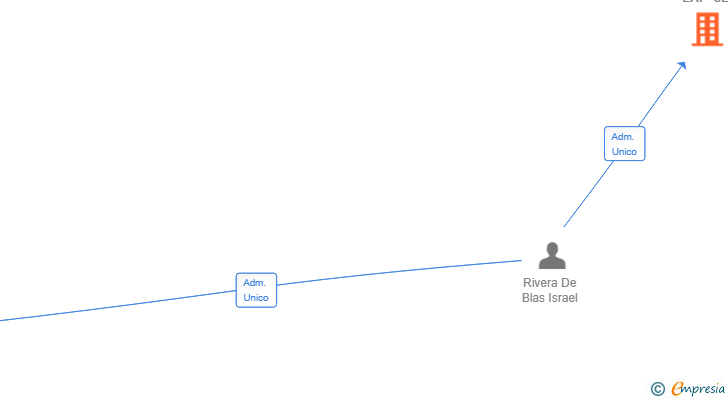 Vinculaciones societarias de PENTAINVEST CONSULTING EAF SL