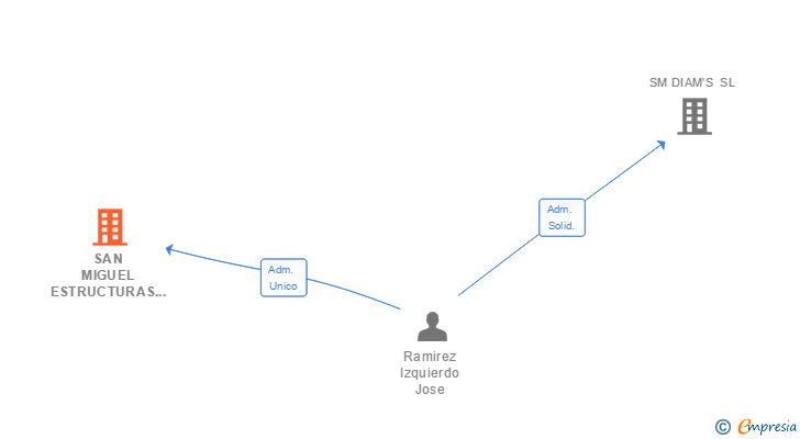 Vinculaciones societarias de SAN MIGUEL ESTRUCTURAS DE HORMIGON SL