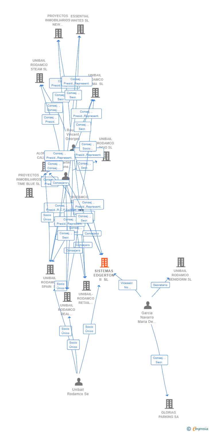 Vinculaciones societarias de SISTEMAS EDGERTON II SL