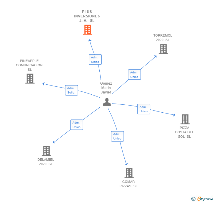 Vinculaciones societarias de PLUS INVERSIONES J.A. SL