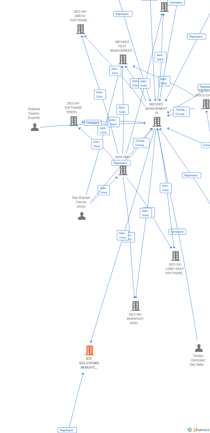 Vinculaciones societarias de 831 SOLUTIONS INSIGHT TRANSFORM AIE