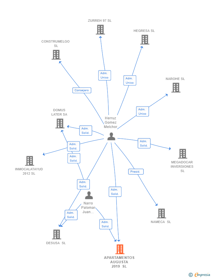 Vinculaciones societarias de APARTAMENTOS AUGUSTA 2019 SL