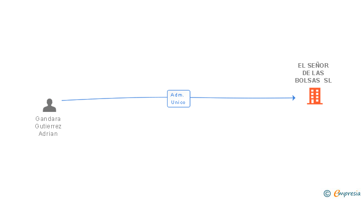 Vinculaciones societarias de EL SEÑOR DE LAS BOLSAS SL