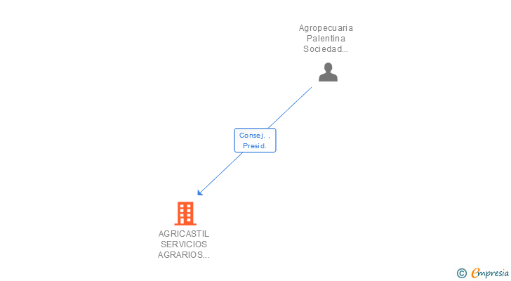 Vinculaciones societarias de AGRICASTIL SERVICIOS AGRARIOS CASTELLANOS SL
