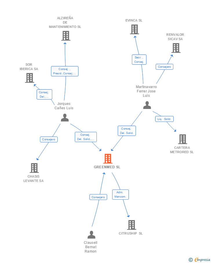 Vinculaciones societarias de GREENMED SL