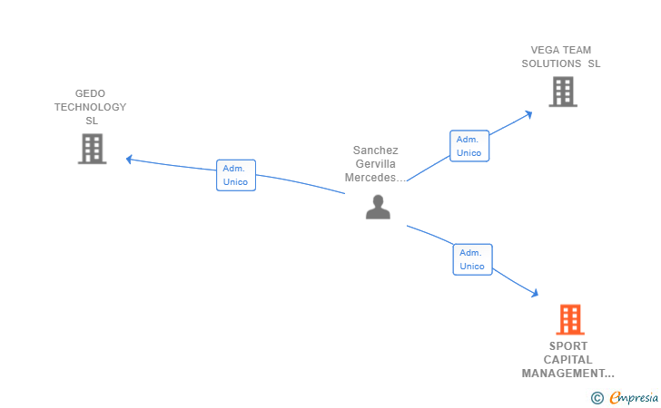 Vinculaciones societarias de SPORT CAPITAL MANAGEMENT 2019 SL