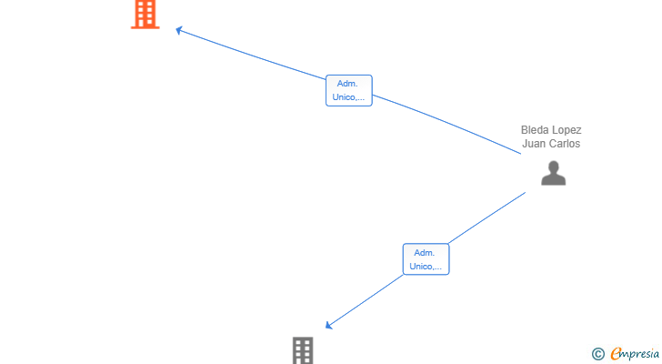 Vinculaciones societarias de AURA-ALDRAN SL
