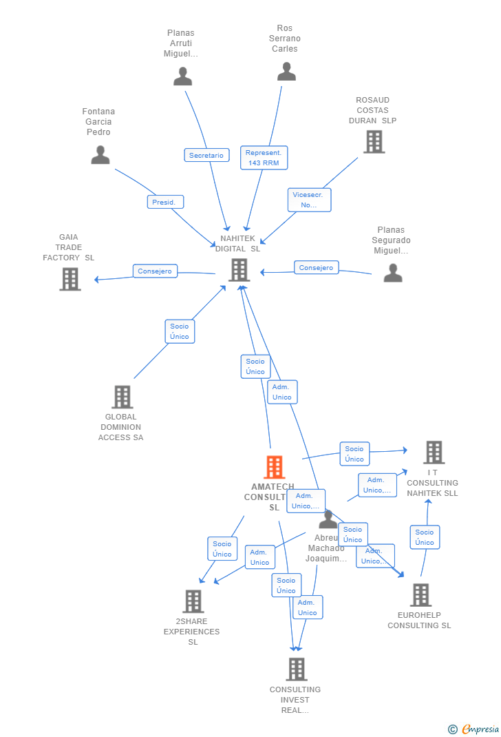 Vinculaciones societarias de AMATECH CONSULTING SL