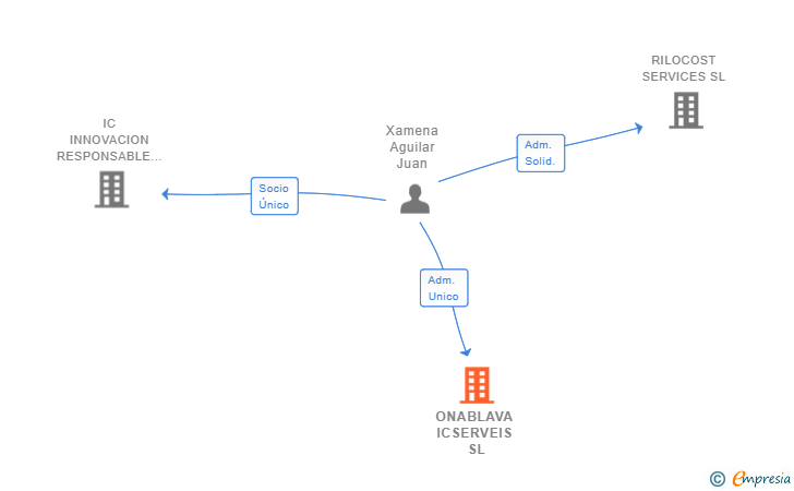 Vinculaciones societarias de ONABLAVA ICSERVEIS SL
