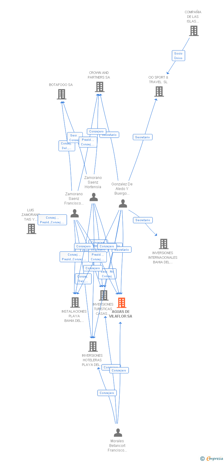 Vinculaciones societarias de AGUAS DE VILAFLOR SA