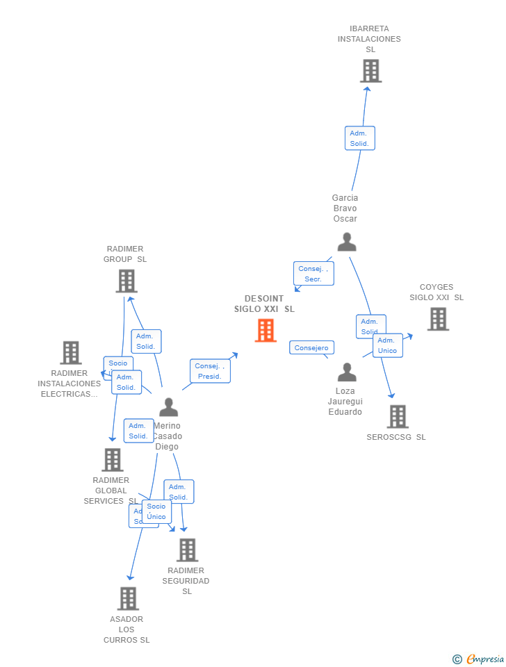 Vinculaciones societarias de DESOINT SIGLO XXI SL