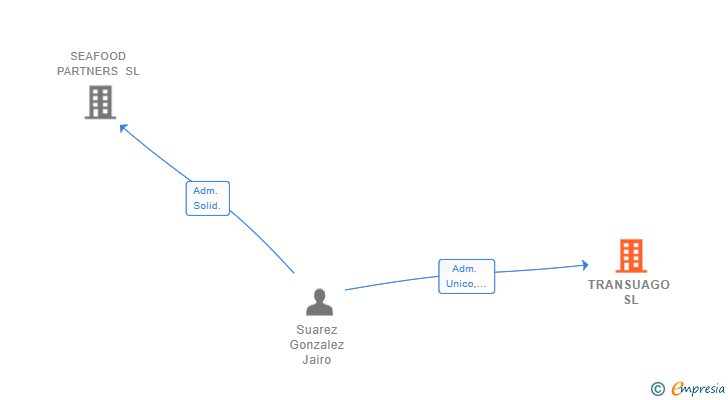 Vinculaciones societarias de TRANSUAGO SL