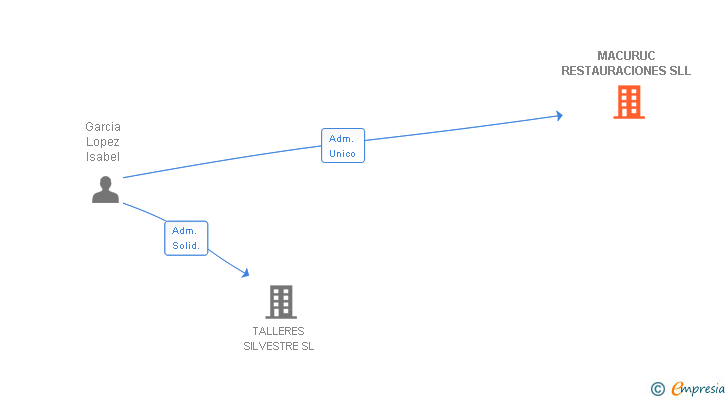 Vinculaciones societarias de MACURUC RESTAURACIONES SLL