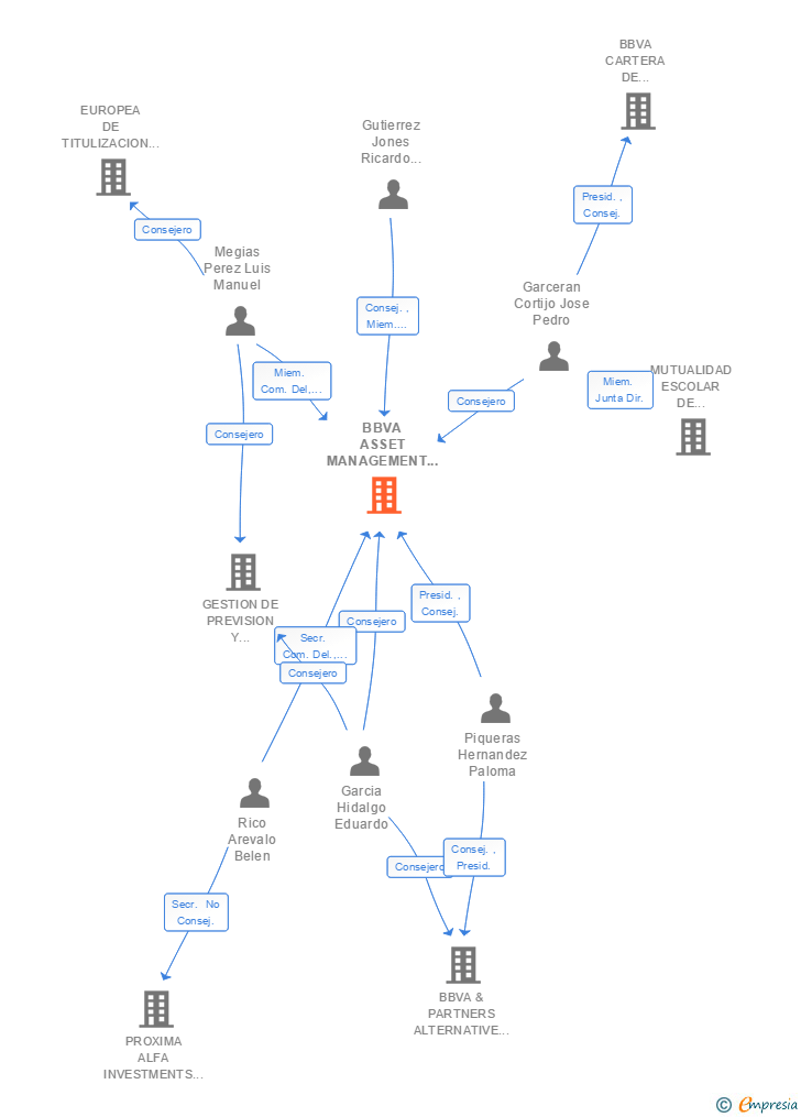 Vinculaciones societarias de BBVA ASSET MANAGEMENT SA SGIIC