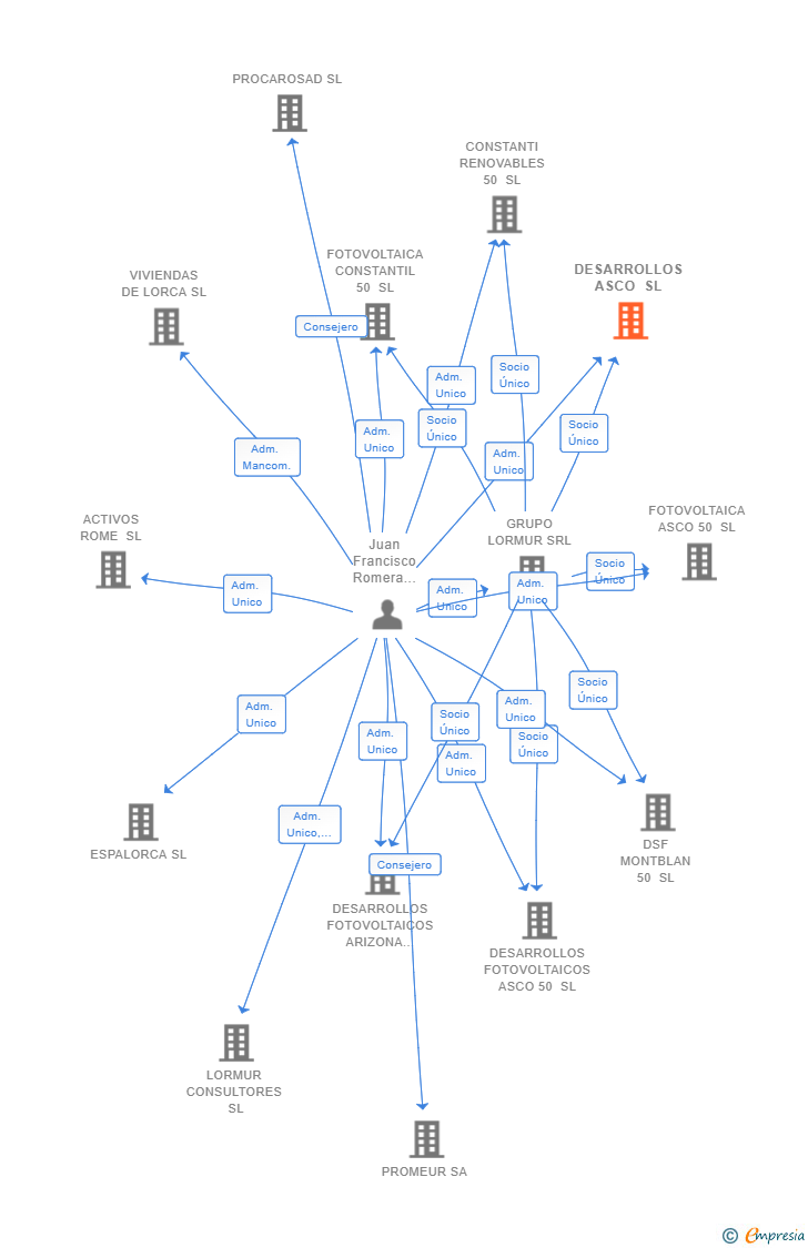 Vinculaciones societarias de DESARROLLOS ASCO SL