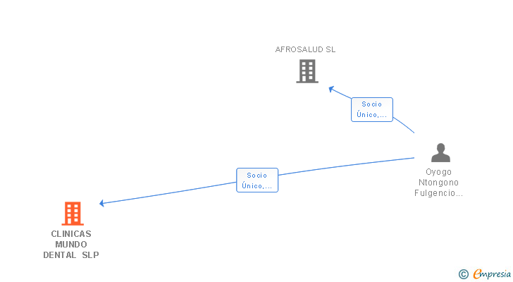 Vinculaciones societarias de CLINICAS MUNDO DENTAL SLP