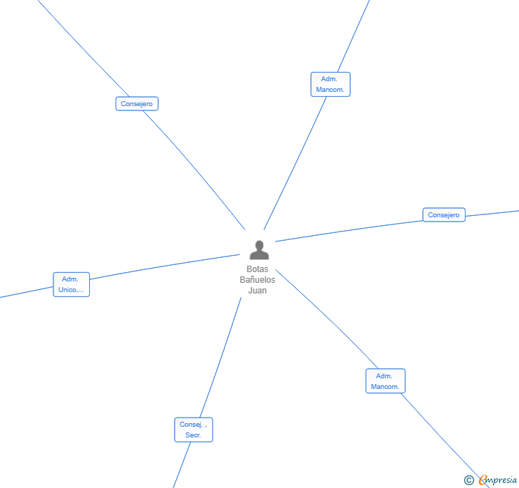 Vinculaciones societarias de PLACES TO BED SL