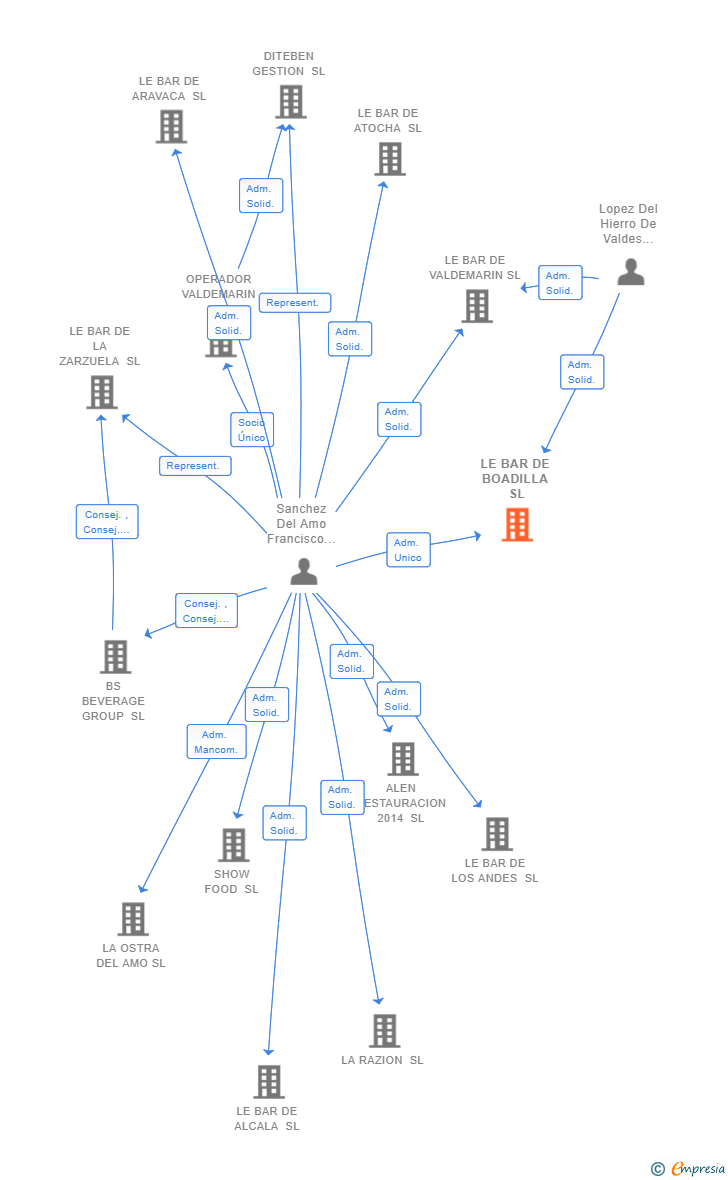 Vinculaciones societarias de LE BAR DE BOADILLA SL