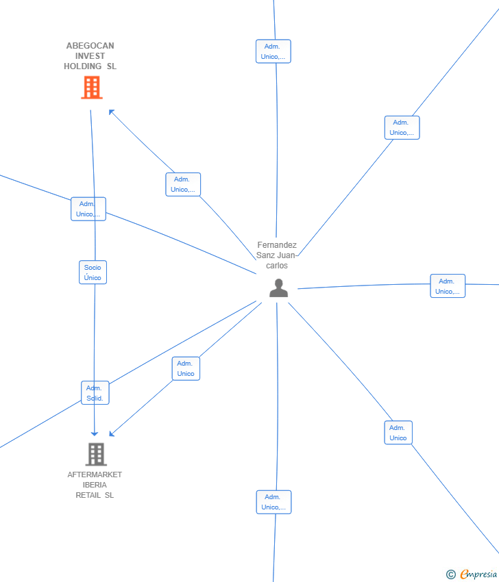 Vinculaciones societarias de ABEGOCAN INVEST HOLDING SL