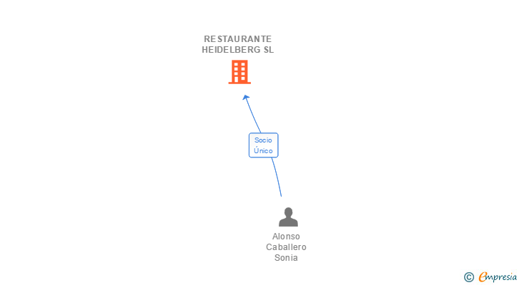 Vinculaciones societarias de RESTAURANTE HEIDELBERG SL (EXTINGUIDA)