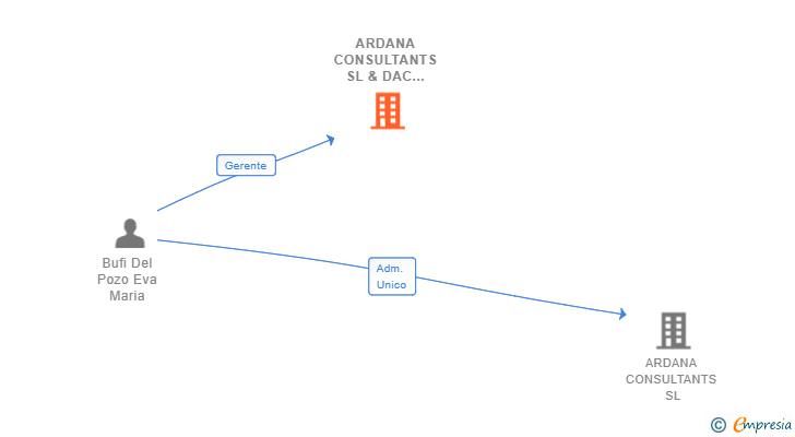 Vinculaciones societarias de ARDANA CONSULTANTS SL & DAC SERVICIOS ADMINISTRACION SL UNION TEMPORAL DE EMPRESAS LEY 18/1982 DE 26 DE MAYO
