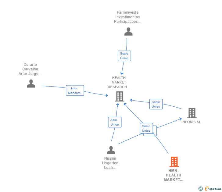 Vinculaciones societarias de HMR-HEALTH MARKET RESEARCH INTERNATIONAL SA