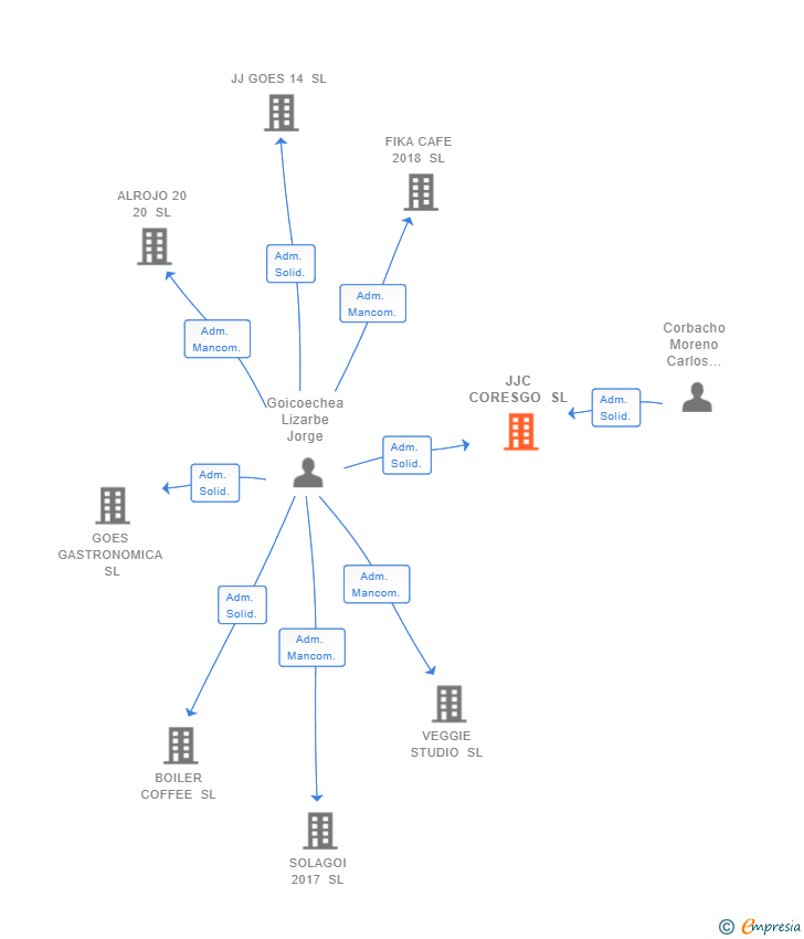 Vinculaciones societarias de JJC CORESGO SL