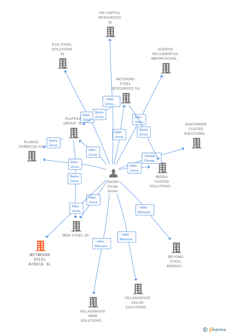 Vinculaciones societarias de NETWORK STEEL AFRICA SL