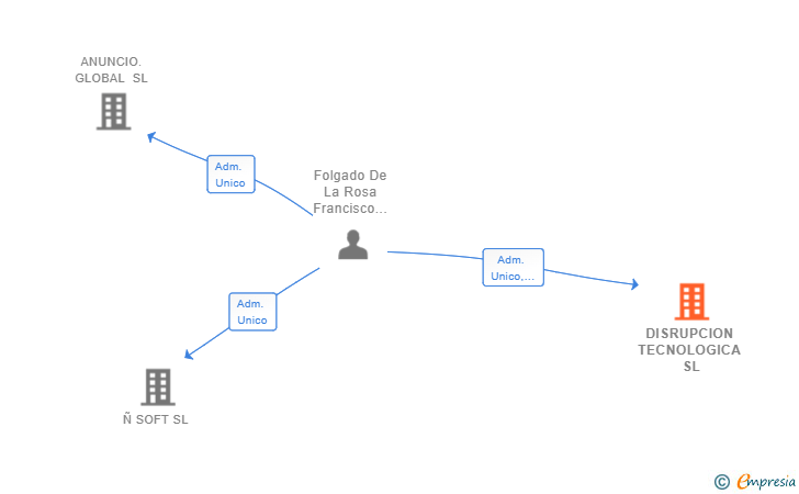 Vinculaciones societarias de DISRUPCION TECNOLOGICA SL