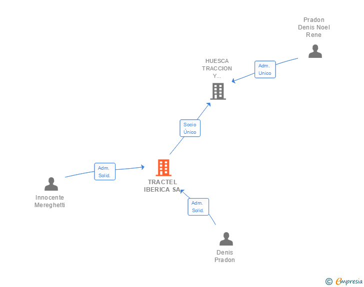Vinculaciones societarias de TRACTEL IBERICA SA