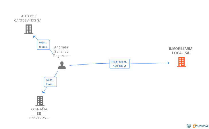 Vinculaciones societarias de INMOBILIARIA LOCAL SA