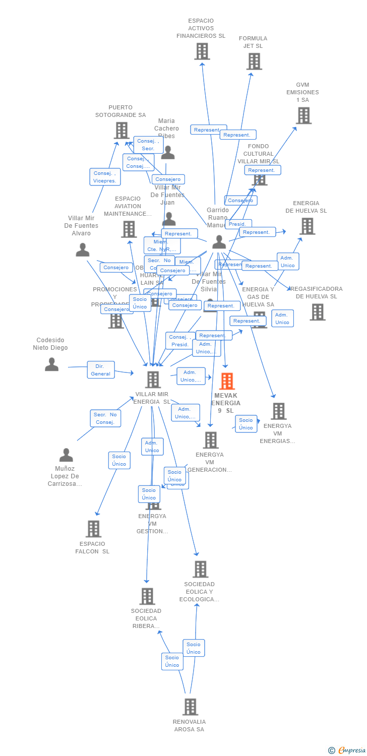 Vinculaciones societarias de MEVAK ENERGIA 9 SL